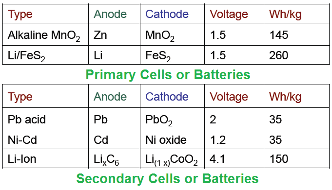 Primary and Seconday Battery Types